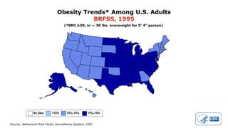 Source: Behavioral Risk Factor Surveillance System, CDC.
Obesity Trends* Among U.S. Adults
BRFSS, 1995
(*BMI ≥30, or ~ 30 lbs. overweight for 5’ 4” person)
No Data <10% 10%–14% 15%–19%
 