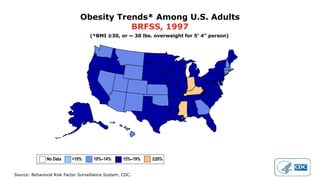 Source: Behavioral Risk Factor Surveillance System, CDC.
Obesity Trends* Among U.S. Adults
BRFSS, 1997
(*BMI ≥30, or ~ 30 lbs. overweight for 5’ 4” person)
No Data <10% 10%–14% 15%–19% ≥20%
 