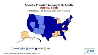 Source: Behavioral Risk Factor Surveillance System, CDC.
Obesity Trends* Among U.S. Adults
BRFSS, 1998
(*BMI ≥30, or ~ 30 lbs. overweight for 5’ 4” person)
No Data <10% 10%–14% 15%–19% ≥20%
 