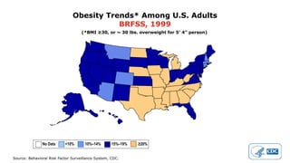 Source: Behavioral Risk Factor Surveillance System, CDC.
Obesity Trends* Among U.S. Adults
BRFSS, 1999
(*BMI ≥30, or ~ 30 lbs. overweight for 5’ 4” person)
No Data <10% 10%–14% 15%–19% ≥20%
 