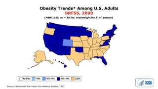 Source: Behavioral Risk Factor Surveillance System, CDC.
Obesity Trends* Among U.S. Adults
BRFSS, 2000
(*BMI ≥30, or ~ 30 lbs. overweight for 5’ 4” person)
No Data <10% 10%–14% 15%–19% ≥20%
 
