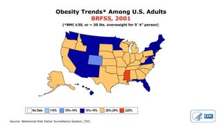 Source: Behavioral Risk Factor Surveillance System, CDC.
Obesity Trends* Among U.S. Adults
BRFSS, 2001
(*BMI ≥30, or ~ 30 lbs. overweight for 5’ 4” person)
No Data <10% 10%–14% 15%–19% 20%–24% ≥25%
 