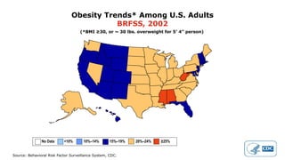 Source: Behavioral Risk Factor Surveillance System, CDC.
(*BMI ≥30, or ~ 30 lbs. overweight for 5’ 4” person)
Obesity Trends* Among U.S. Adults
BRFSS, 2002
No Data <10% 10%–14% 15%–19% 20%–24% ≥25%
 