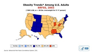 Source: Behavioral Risk Factor Surveillance System, CDC.
Obesity Trends* Among U.S. Adults
BRFSS, 2003
(*BMI ≥30, or ~ 30 lbs. overweight for 5’ 4” person)
No Data <10% 10%–14% 15%–19% 20%–24% ≥25%
 