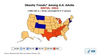 Source: Behavioral Risk Factor Surveillance System, CDC.
Obesity Trends* Among U.S. Adults
BRFSS, 2004
(*BMI ≥30, or ~ 30 lbs. overweight for 5’ 4” person)
No Data <10% 10%–14% 15%–19% 20%–24% ≥25%
 