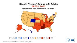 Source: Behavioral Risk Factor Surveillance System, CDC.
Obesity Trends* Among U.S. Adults
BRFSS, 2005
(*BMI ≥30, or ~ 30 lbs. overweight for 5’ 4” person)
No Data <10% 10%–14% 15%–19% 20%–24% 25%–29% ≥30%
 