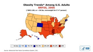 Source: Behavioral Risk Factor Surveillance System, CDC.
Obesity Trends* Among U.S. Adults
BRFSS, 2006
(*BMI ≥30, or ~ 30 lbs. overweight for 5’ 4” person)
No Data <10% 10%–14% 15%–19% 20%–24% 25%–29% ≥30%
 