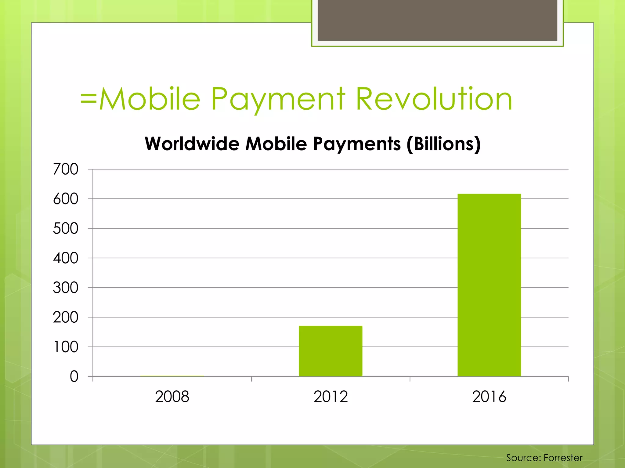 =Mobile Payment Revolution
         Worldwide Mobile Payments (Billions)
700
600
500
400
300
200
100
  0
          2008             2012             2016


                                                Source: Forrester
 