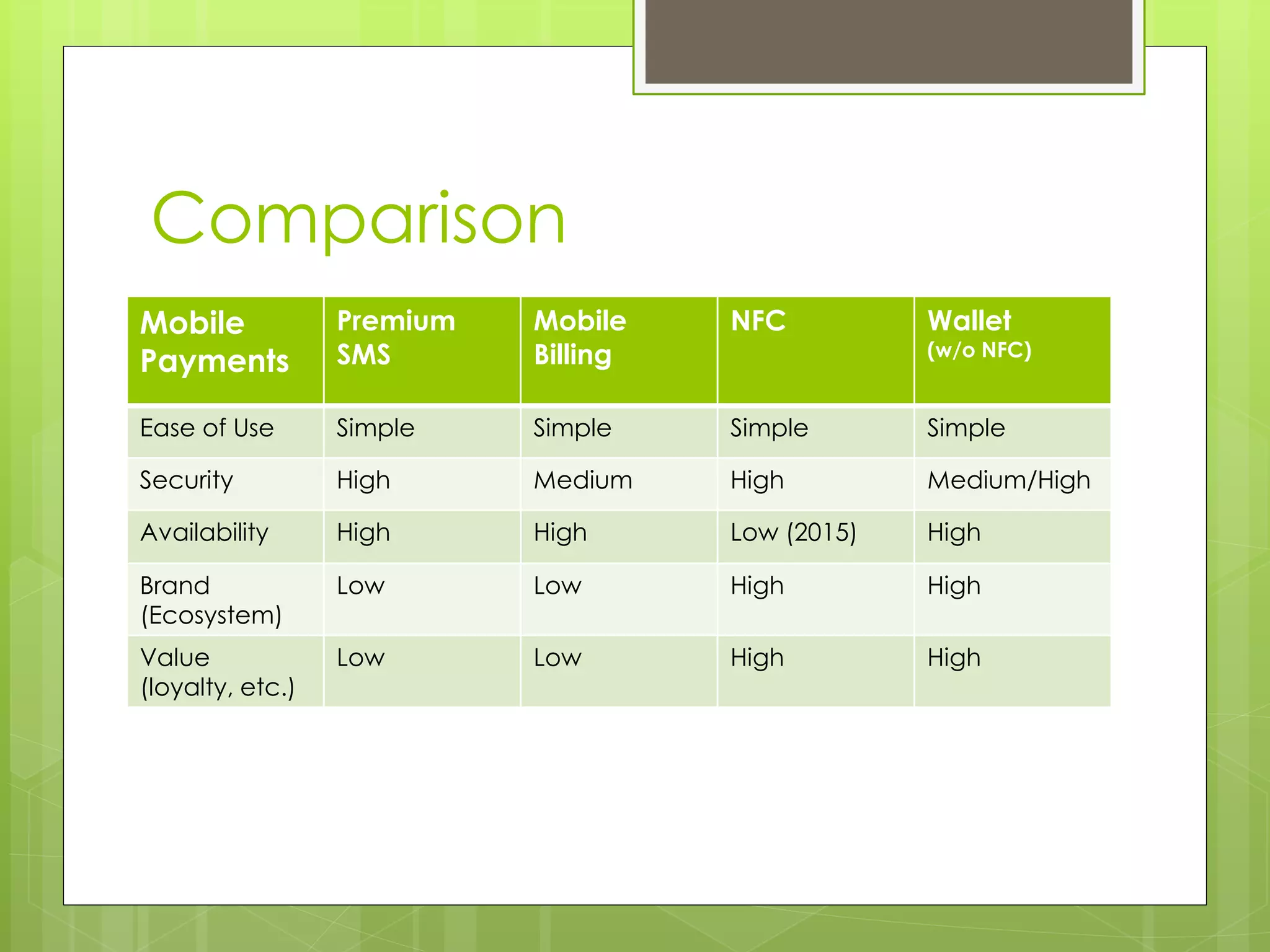 Comparison
Mobile            Premium   Mobile    NFC          Wallet
Payments          SMS       Billing                (w/o NFC)


Ease of Use       Simple    Simple    Simple       Simple

Security          High      Medium    High         Medium/High

Availability      High      High      Low (2015)   High

Brand             Low       Low       High         High
(Ecosystem)
Value             Low       Low       High         High
(loyalty, etc.)
 