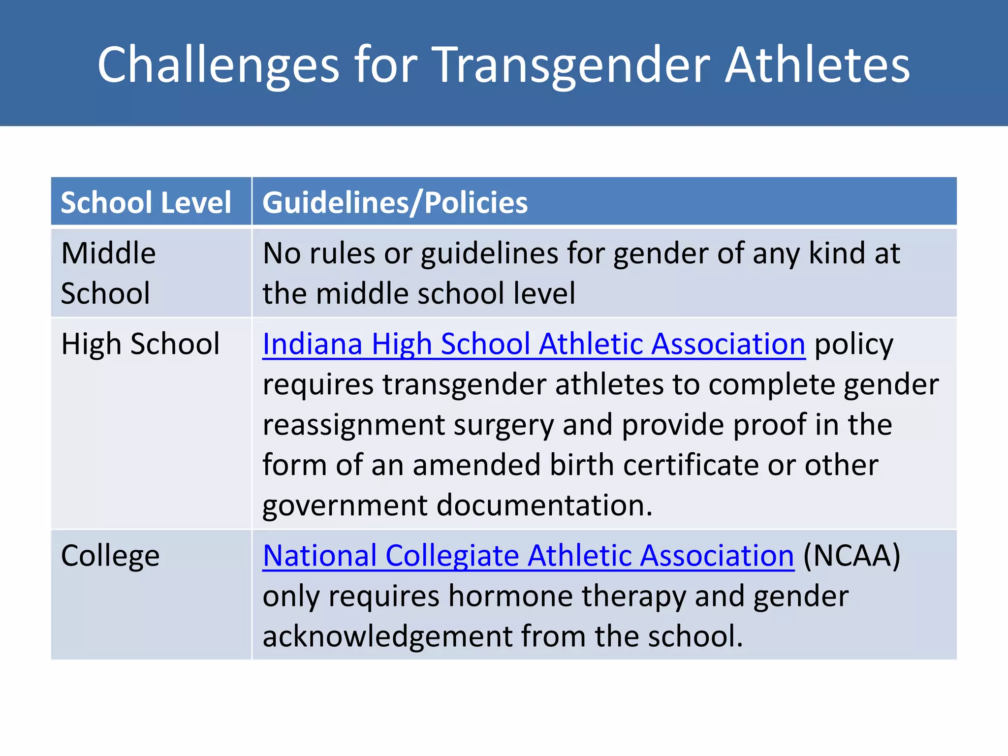 Challenges for Transgender Athletes
School Level Guidelines/Policies
Middle
School
No rules or guidelines for gender of any kind at
the middle school level
High School Indiana High School Athletic Association policy
requires transgender athletes to complete gender
reassignment surgery and provide proof in the
form of an amended birth certificate or other
government documentation.
College National Collegiate Athletic Association (NCAA)
only requires hormone therapy and gender
acknowledgement from the school.
 
