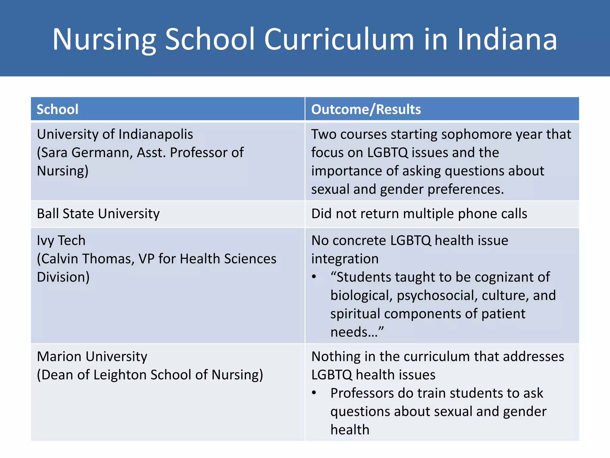 Nursing School Curriculum in Indiana
School Outcome/Results
University of Indianapolis
(Sara Germann, Asst. Professor of
Nursing)
Two courses starting sophomore year that
focus on LGBTQ issues and the
importance of asking questions about
sexual and gender preferences.
Ball State University Did not return multiple phone calls
Ivy Tech
(Calvin Thomas, VP for Health Sciences
Division)
No concrete LGBTQ health issue
integration
• “Students taught to be cognizant of
biological, psychosocial, culture, and
spiritual components of patient
needs…”
Marion University
(Dean of Leighton School of Nursing)
Nothing in the curriculum that addresses
LGBTQ health issues
• Professors do train students to ask
questions about sexual and gender
health
 