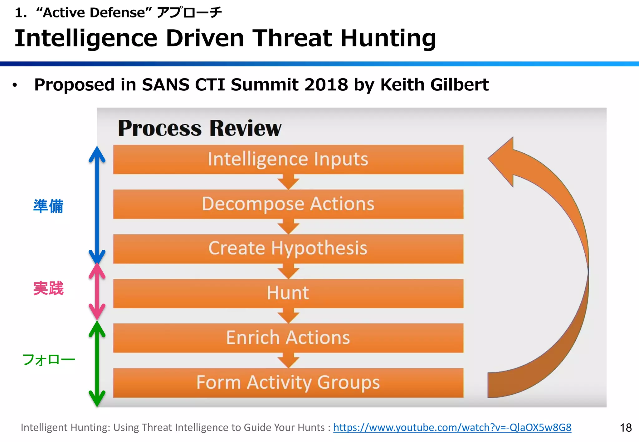 • Proposed in SANS CTI Summit 2018 by Keith Gilbert
1. “Active Defense” アプローチ
Intelligence Driven Threat Hunting
18Intelligent Hunting: Using Threat Intelligence to Guide Your Hunts : https://www.youtube.com/watch?v=-QlaOX5w8G8
準備
実践
フォロー
 