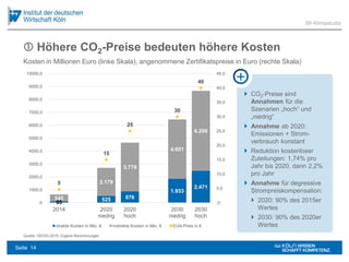  Höhere CO2-Preise bedeuten höhere Kosten
Quelle: DEHSt 2015; Eigene Berechnungen
IW-Klimastudie
Kosten in Millionen Euro...