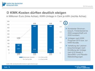  KWK-Kosten dürften deutlich steigen
Quelle: ÜNB, Bundeswirtschaftsministerium, eigene Berechnungen
IW-Klimastudie
in Mil...