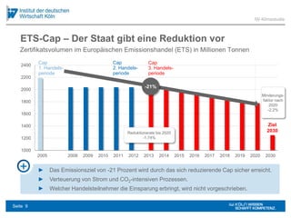 ETS-Cap – Der Staat gibt eine Reduktion vor
Zertifikatsvolumen im Europäischen Emissionshandel (ETS) in Millionen Tonnen
1...