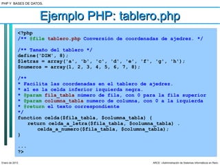 PHP Y BASES DE DATOS.



                   Ejemplo PHP: tablero.php
            <?php
            /** @file tablero.php Conversión de coordenadas de ajedrez. */

            /** Tamaño del tablero */
            define('DIM', 8);
            $letras = array('a', 'b', 'c', 'd', 'e', 'f', 'g', 'h');
            $numeros = array(1, 2, 3, 4, 5, 6, 7, 8);

            /**
            * Facilita las coordenadas en el tablero de ajedrez.
            * a1 es la celda inferior izquierda negra.
            * @param fila_tabla número de fila, con 0 para la fila superior
            * @param columna_tabla numero de columna, con 0 a la izquierda
            * @return el texto correspondiente
            */
            function celda($fila_tabla, $columna_tabla) {
                return celda_a_letra($fila_tabla, $columna_tabla) .
                   celda_a_numero($fila_tabla, $columna_tabla);
            }

            ...
            ?>

Enero de 2013                                            ARCE: «Administración de Sistemas Informáticos en Red»
 