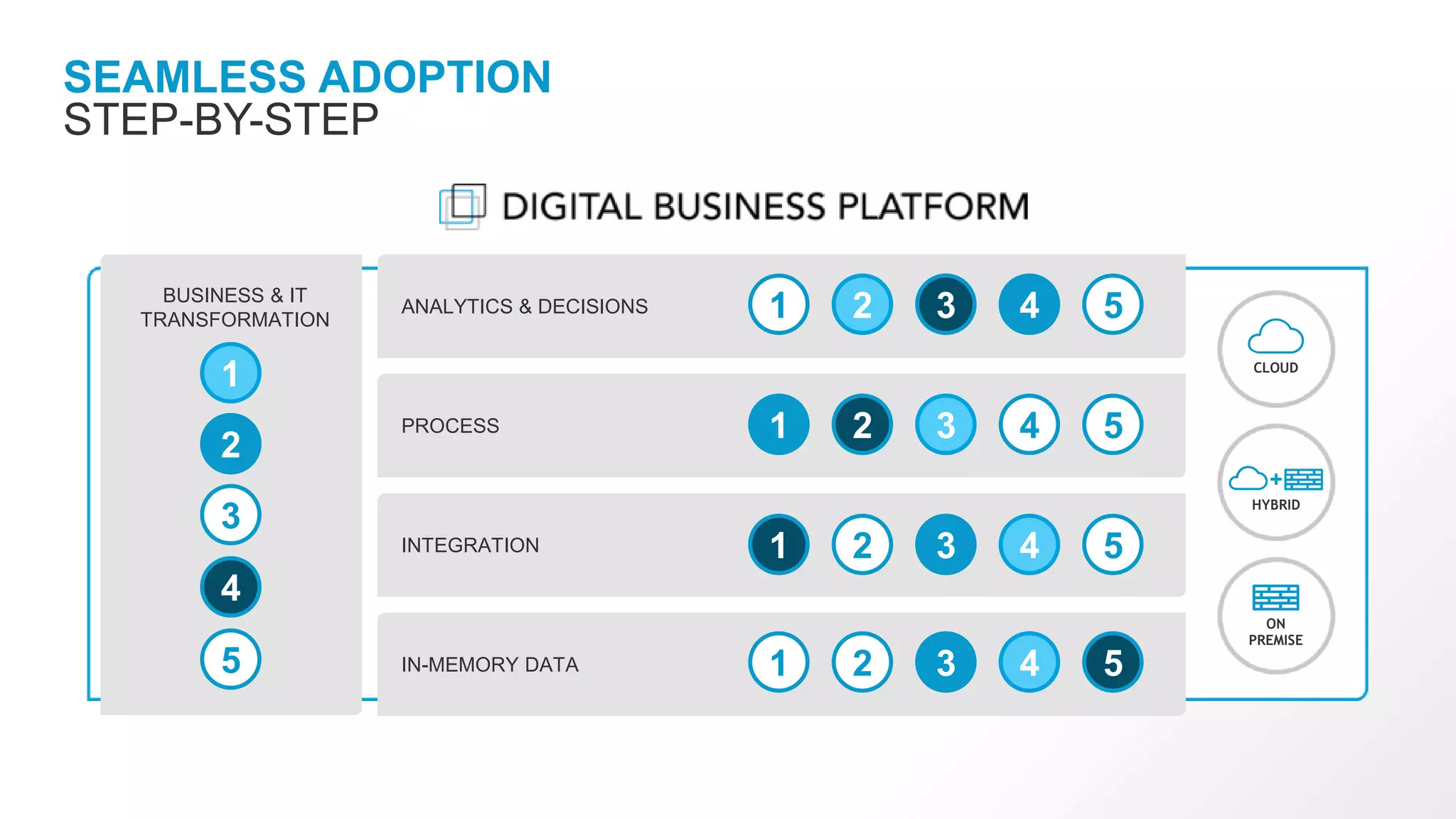 BUSINESS & IT
TRANSFORMATION
ANALYTICS & DECISIONS
PROCESS
INTEGRATION
IN-MEMORY DATA
1
1
1
2
2
2
3
3
3
3
4
4
4
4 5
SEAMLESS ADOPTION
STEP-BY-STEP
+
HYBRID
CLOUD
ON
PREMISE
1 2 3 4 5
1 2 3 4 5
1 2 3 4 5
1 2 3 4 5
1
2
3
4
5
 