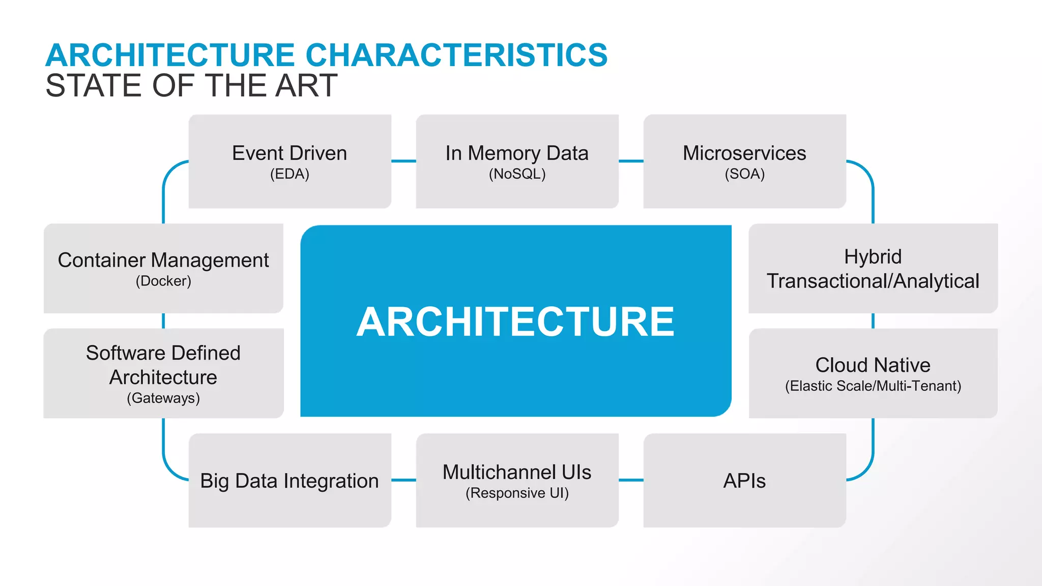 ARCHITECTURE CHARACTERISTICS
STATE OF THE ART
ARCHITECTURE
APIsMultichannel UIs
(Responsive UI)
Cloud Native
(Elastic Scale/Multi-Tenant)
Software Defined
Architecture
(Gateways)
Hybrid
Transactional/Analytical
Container Management
(Docker)
Microservices
(SOA)
Event Driven
(EDA)
In Memory Data
(NoSQL)
Big Data Integration
 