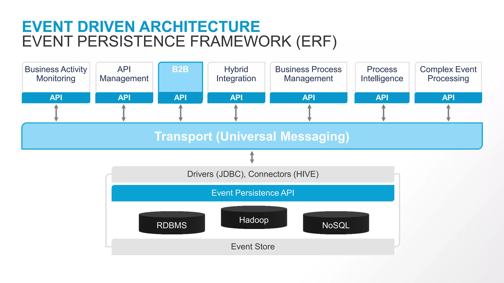 EVENT DRIVEN ARCHITECTURE
EVENT PERSISTENCE FRAMEWORK (ERF)
Business Activity
Monitoring
API
API
Management
API
B2B
API
Hybrid
Integration
API
Business Process
Management
API
Process
Intelligence
API
Complex Event
Processing
API
Transport (Universal Messaging)
Drivers (JDBC), Connectors (HIVE)
Hadoop
RDBMS NoSQL
Event Persistence API
Event Store
 