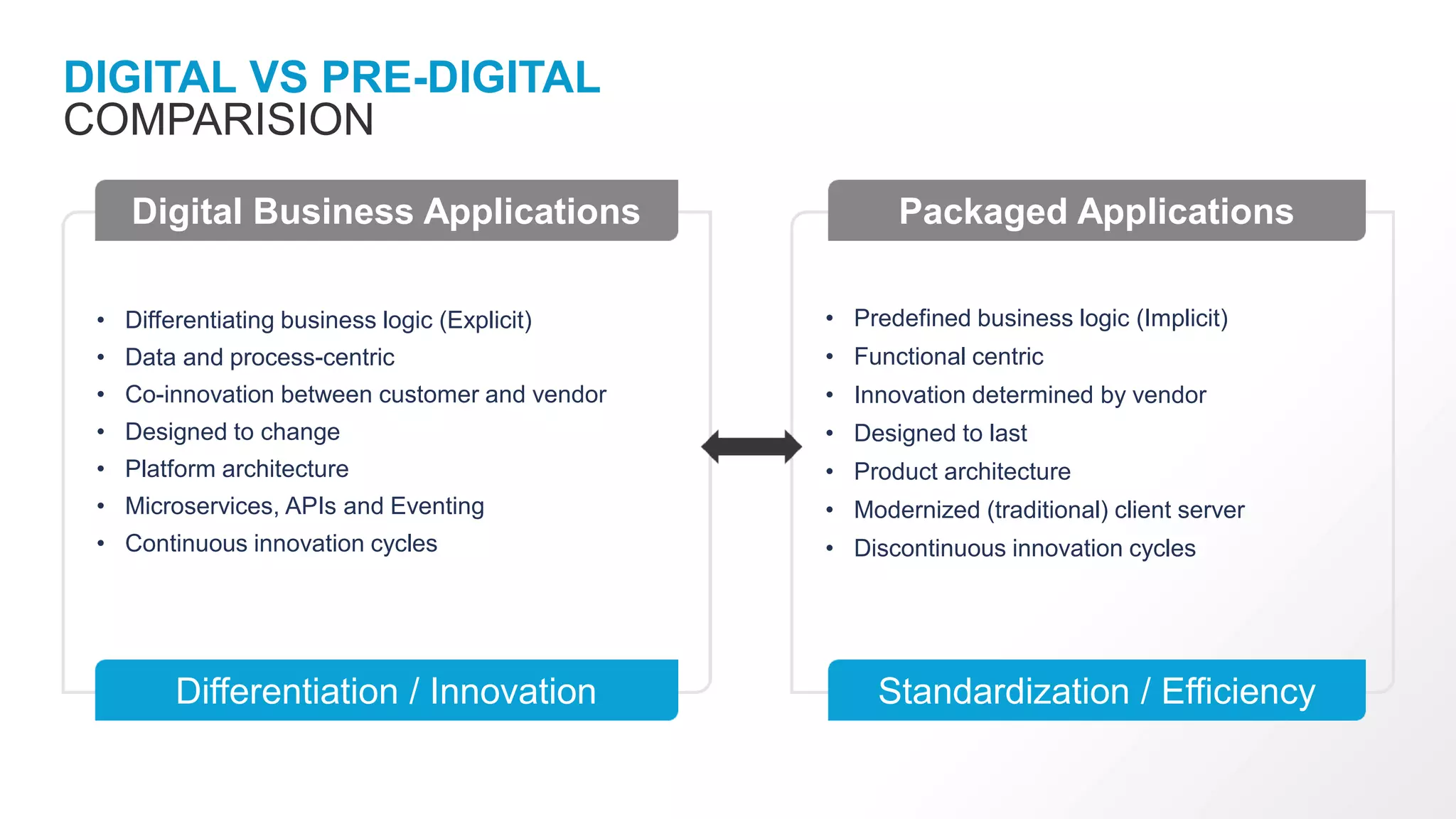DIGITAL VS PRE-DIGITAL
COMPARISION
• Differentiating business logic (Explicit)
• Data and process-centric
• Co-innovation between customer and vendor
• Designed to change
• Platform architecture
• Microservices, APIs and Eventing
• Continuous innovation cycles
Digital Business Applications
• Predefined business logic (Implicit)
• Functional centric
• Innovation determined by vendor
• Designed to last
• Product architecture
• Modernized (traditional) client server
• Discontinuous innovation cycles
Packaged Applications
Differentiation / Innovation Standardization / Efficiency
 