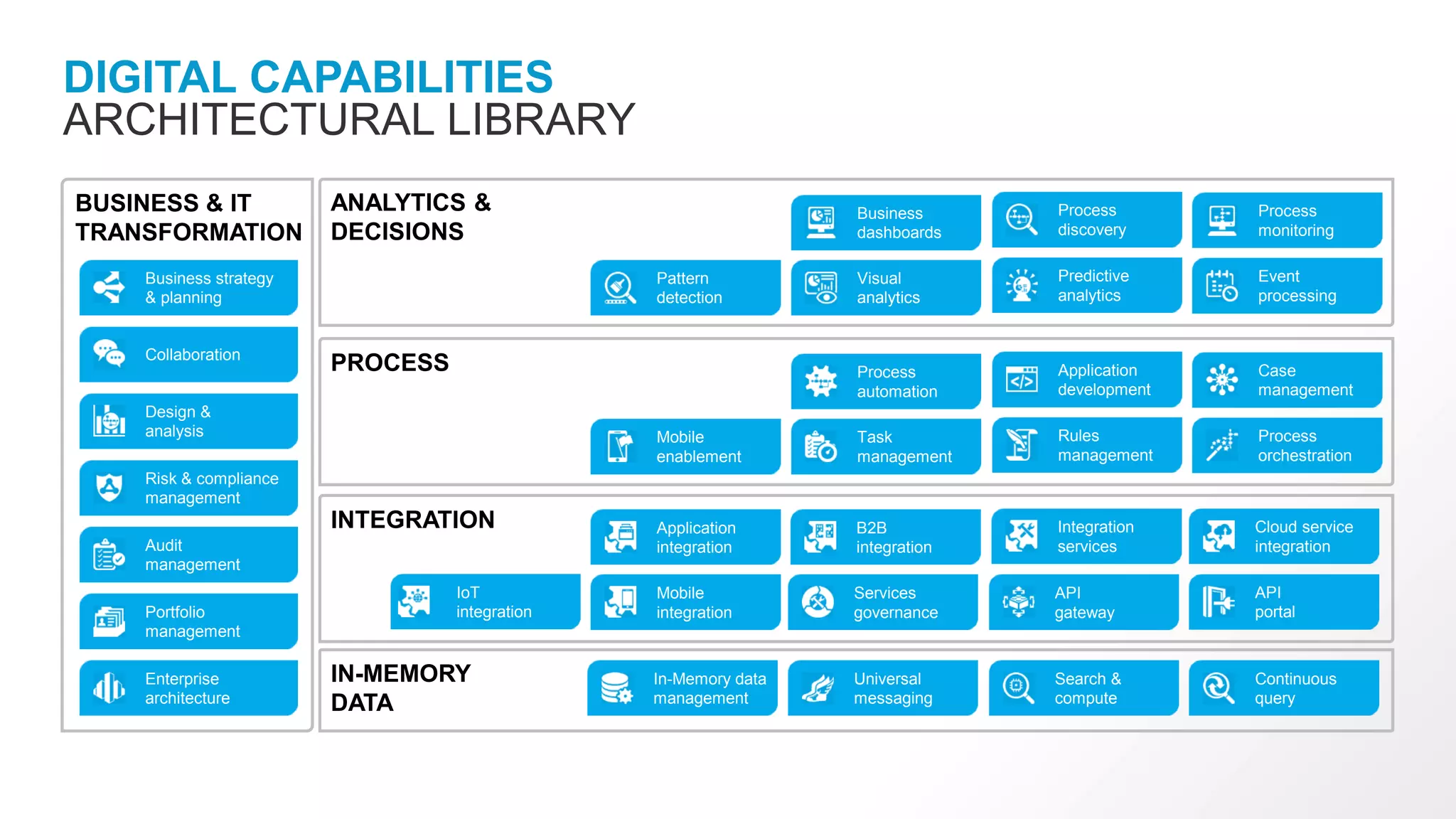 DIGITAL CAPABILITIES
ARCHITECTURAL LIBRARY
Business strategy
& planning
Collaboration
Design &
analysis
Risk & compliance
management
Audit
management
Portfolio
management
Enterprise
architecture
BUSINESS & IT
TRANSFORMATION
PROCESS
IoT
integration
INTEGRATION
Pattern
detection
Mobile
enablement
Application
integration
Mobile
integration
In-Memory data
management
Visual
analytics
Business
dashboards
Process
automation
Task
management
B2B
integration
Services
governance
Universal
messaging
Predictive
analytics
Process
discovery
Application
development
Rules
management
API
gateway
Integration
services
Search &
compute
Event
processing
Process
monitoring
Case
management
Process
orchestration
API
portal
Cloud service
integration
Continuous
query
IN-MEMORY
DATA
ANALYTICS &
DECISIONS
 