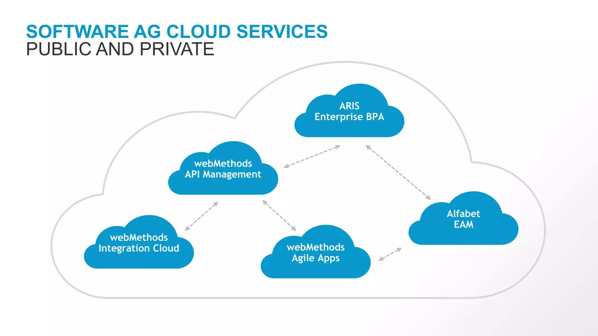 SOFTWARE AG CLOUD SERVICES
PUBLIC AND PRIVATE
ARIS
Enterprise BPA
Alfabet
EAM
webMethods
Integration Cloud
webMethods
API Management
webMethods
Agile Apps
 