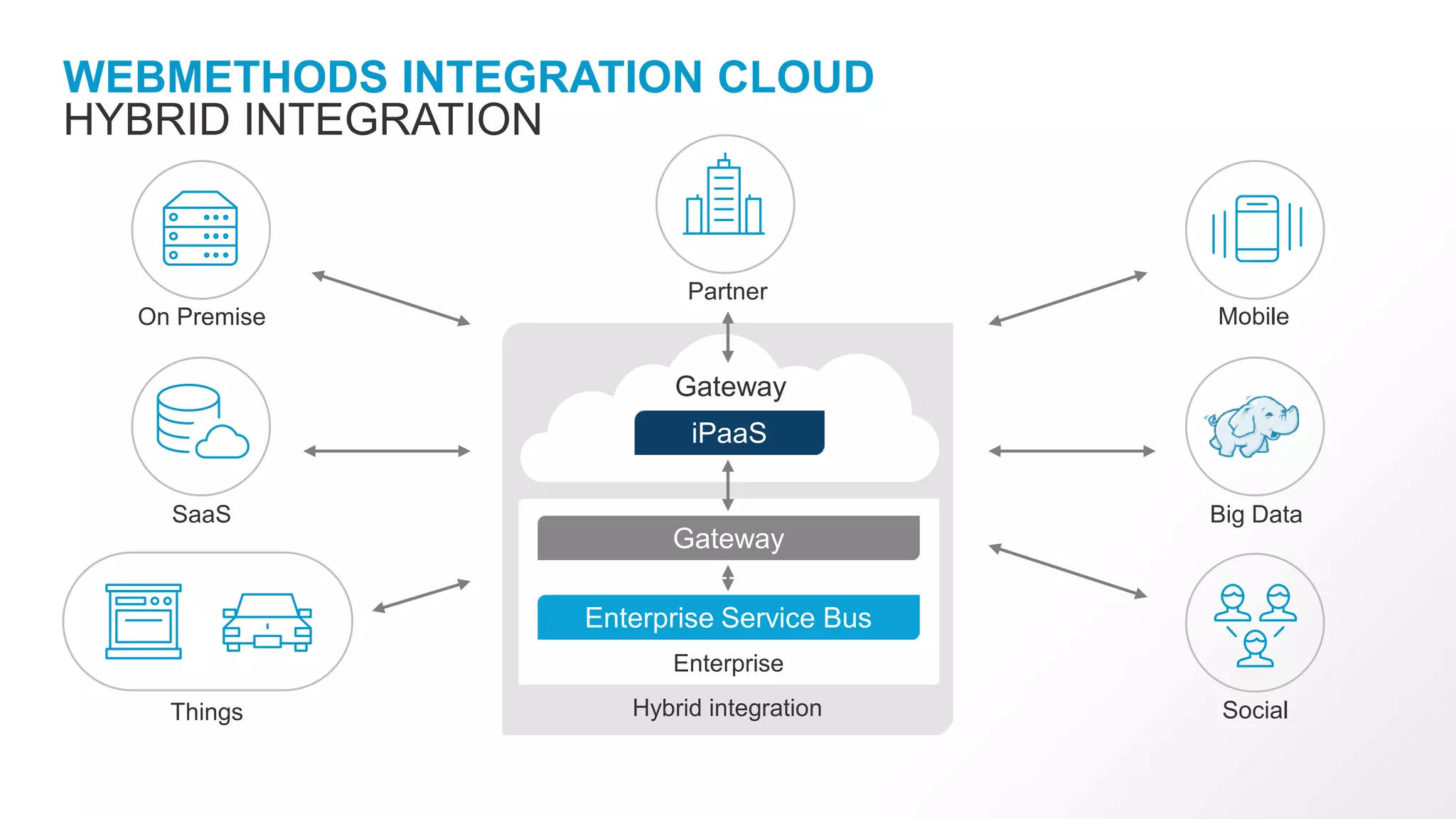 Hybrid integration
WEBMETHODS INTEGRATION CLOUD
HYBRID INTEGRATION
Enterprise
Gateway
Enterprise Service Bus
iPaaS
Gateway
Partner
On Premise
SaaS Big Data
Mobile
SocialThings
 