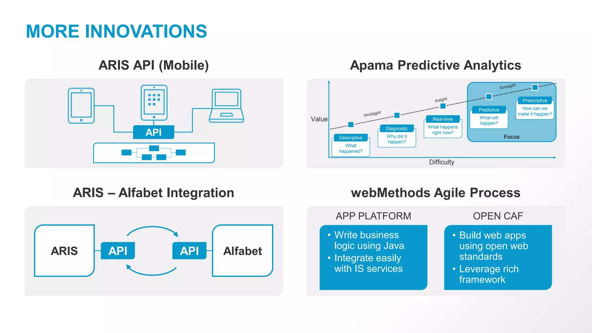 MORE INNOVATIONS
webMethods Agile Process
• Write business
logic using Java
• Integrate easily
with IS services
• Build web apps
using open web
standards
• Leverage rich
framework
APP PLATFORM OPEN CAF
Apama Predictive Analytics
Value
Difficulty
Focus
What
happened?
Descriptive Why did it
happen?
Diagnostic What happens
right now?
Real-time What will
happen?
Predictive How can we
make it happen?
Prescriptive
ARIS API (Mobile)
API
ARIS – Alfabet Integration
ARIS AlfabetAPI API
 