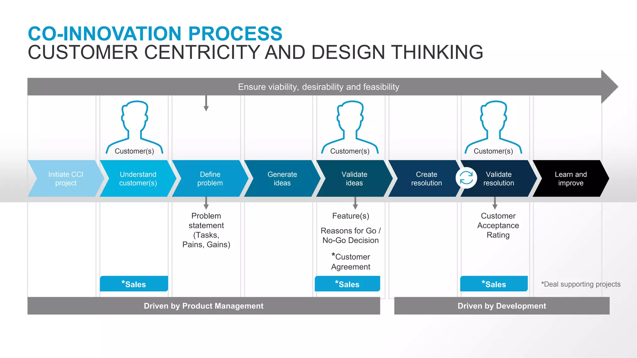 CO-INNOVATION PROCESS
CUSTOMER CENTRICITY AND DESIGN THINKING
Driven by Product Management Driven by Development
*Sales *Sales *Sales *Deal supporting projects
Feature(s)
Reasons for Go /
No-Go Decision
*Customer
Agreement
Problem
statement
(Tasks,
Pains, Gains)
Customer
Acceptance
Rating
Ensure viability, desirability and feasibility
Initiate CCI
project
Understand
customer(s)
Define
problem
Generate
ideas
Validate
ideas
Create
resolution
Validate
resolution
Learn and
improve
Customer(s)Customer(s) Customer(s)
 