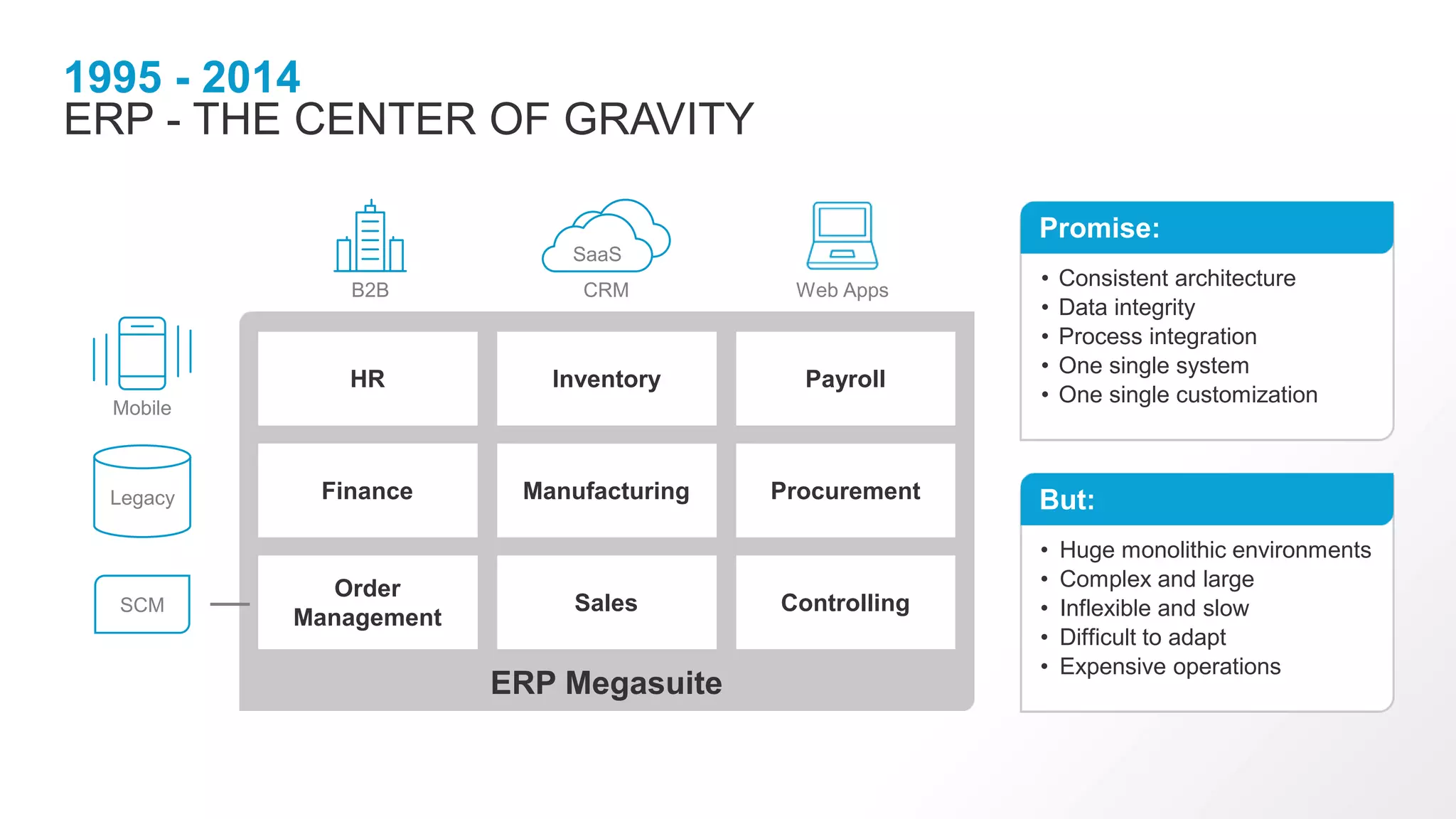 1995 - 2014
ERP - THE CENTER OF GRAVITY
• Consistent architecture
• Data integrity
• Process integration
• One single system
• One single customization
Promise:
ERP Megasuite
HR Inventory Payroll
Finance Manufacturing Procurement
Order
Management
Sales Controlling
Legacy
SCM
Mobile
Web AppsB2B
SaaS
CRM
• Huge monolithic environments
• Complex and large
• Inflexible and slow
• Difficult to adapt
• Expensive operations
But:
 