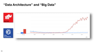 “Data Architecture” and “Big Data”
Big Data
11
 