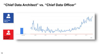 “Chief Data Architect” vs. “Chief Data Officer”
Chief Data
Architect
12
 