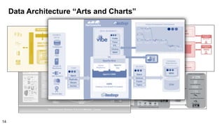 Data Architecture “Arts and Charts”
14
 