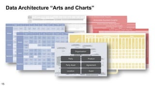 Data Architecture “Arts and Charts”
Organization
Party
Party Asset
Product
Agreement
Location Event
15
 