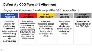 Define the CDO Tone and Alignment
...Engagement of key executives to support the CDO conversation…
Establish a
process for
involving key
leaders that
builds sustained
understanding,
commitment
and
sponsorship
Promote
Alignment
Build a visible
network of leaders
to champion the
Office of the CDO.
Enable supporting
behaviors for data
collaboration and
integration at the
enterprise level
Drive
Ownership
Identify and
address
challenges
before issues or
resistance
arises
Address
Concerns
Empower
leaders to accept
overall shared
accountability
for the future
success of the
CDO.
Build
Accountability
Communicate
the boundaries of
the CDO Role
Manage
Expectations
21
 