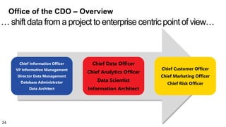 Office of the CDO – Overview
Chief Information Officer
VP Information Management
Director Data Management
Database Administrator
Data Architect
Chief Data Officer
Chief Analytics Officer
Data Scientist
Information Architect
Chief Customer Officer
Chief Marketing Officer
Chief Risk Officer
… shift data from a project to enterprise centric point of view…
24
 