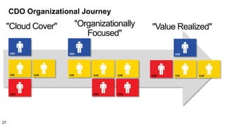 CDO Organizational Journey
"Cloud Cover"
CEO
CDO
CIO CxO
CEO
CDO CIO CxO
"Value Realized"
CEO
CDO
CIO CxO
"Organizationally
Focused"
CDO
LOB
27
 