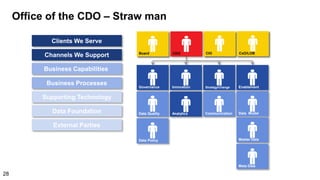 Office of the CDO – Straw man
CIO CxO/LOBBoard CDO
Governance Strategy/ChangeInnovation Enablement
Analytics Communication
Data Policy
Data Quality Data Model
Master Data
Meta Data
Clients We Serve
Channels We Support
Business Processes
Data Foundation
External Parties
Supporting Technology
Business Capabilities
28
 