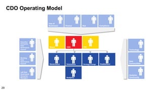 CDO Operating Model
CIOBoard CDO
Governance Strategy/ChangeInnovation Enablement
Analytics
Line of
Business(s) Finance ComplianceRisk
Executive
Enterprise
Data
Governance
Council
Working
Data
Governance
Council
LoB Data
Governance
Stewards/
Managers
Technology
Analytics
Community
Data
Communities
29
 