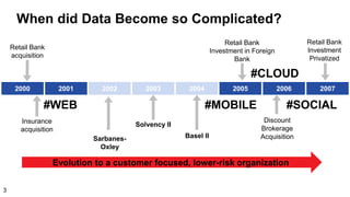 2000 2001 2002 2003 2004 2005 2006 2007
Retail Bank
Investment
Privatized
Discount
Brokerage
Acquisition
Retail Bank
Investment in Foreign
Bank
Retail Bank
acquisition
Evolution to a customer focused, lower-risk organization
Sarbanes-
Oxley
Basel II
Solvency IIInsurance
acquisition
#CLOUD
#MOBILE #SOCIAL#WEB
When did Data Become so Complicated?
3
 