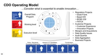 CDO Operating Model
Overall Data
Program
Working level
Execution level
Executive
Enterprise
Data
Governance
Council
Working
Data
Governance
Council
LoB
Data
Governance
Stewards/
Managers
• Regulatory Projects
• Dodd Frank
• Basel II/III
• BCBS 239
• FATCA
• Customer Projects
• Customer Experience
• Innovation Projects
• Mergers and Acquisitions
• Data Quality Issues
• Audit Queries
• Data Aggregation
• Business Projects
Policy, Standards,
Processes & Reporting
Advisory on capabilities,
tools and innovation
Coordination,
communication of activities
CommunicationInnovationQualityGovernance Enablement
…Consider what is essential to enable innovation…
30
 