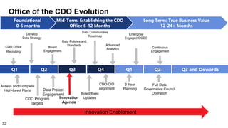 Office of the CDO Evolution
Q1 Q2 Q3 Q4 Q1 Q2 Q3 and Onwards
Innovation Enablement
Data Policies and
Standards
Data Communities
Roadmap
Assess and Complete
High-Level Plans
Board/Exec
Updates
CDO/CIO
Alignment
3 Year
Planning
CDO Program
Targets
Develop
Data Strategy
Innovation
Agenda
Advanced
Analytics
CDO Office
Recruiting
Continuous
Engagement
Long Term: True Business Value
12-24+ Months
Mid-Term: Establishing the CDO
Office 6-12 Months
Foundational
0-6 months
Board
Engagement
Data Project
Engagement
Enterprise
Engaged OCDO
Full Data
Governance Council
Operation
32
 