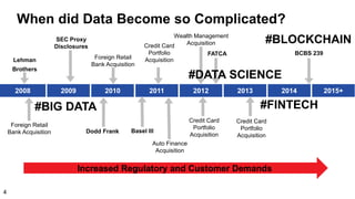 2008 2009 2010 2011 2012 2013
Increased Regulatory and Customer Demands
Foreign Retail
Bank Acquisition
Credit Card
Portfolio
Acquisition
Wealth Management
Acquisition
Foreign Retail
Bank Acquisition
Auto Finance
Acquisition
Credit Card
Portfolio
Acquisition
Credit Card
Portfolio
Acquisition
Dodd Frank
SEC Proxy
Disclosures
Basel III
FATCA
Lehman
Brothers
#BIG DATA
BCBS 239
2014 2015+
When did Data Become so Complicated?
#DATA SCIENCE
#FINTECH
#BLOCKCHAIN
4
 