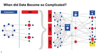 When did Data Become so Complicated?
Consumers LOB CIF
ODS
CIF
LOBLOBLOB
MDM
5
 