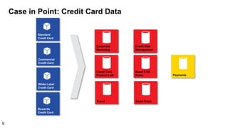 Case in Point: Credit Card Data
Corporate
Marketing
Credit Card
Product LoB
Fraud
Credit Risk
Management
Basel II US
Rules
Dodd Frank
Payments
9
 