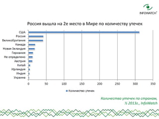 Россия вышла на 2е место в Мире по количеству утечек

Количество утечек по странам,
½ 2013г., InfoWatch

 