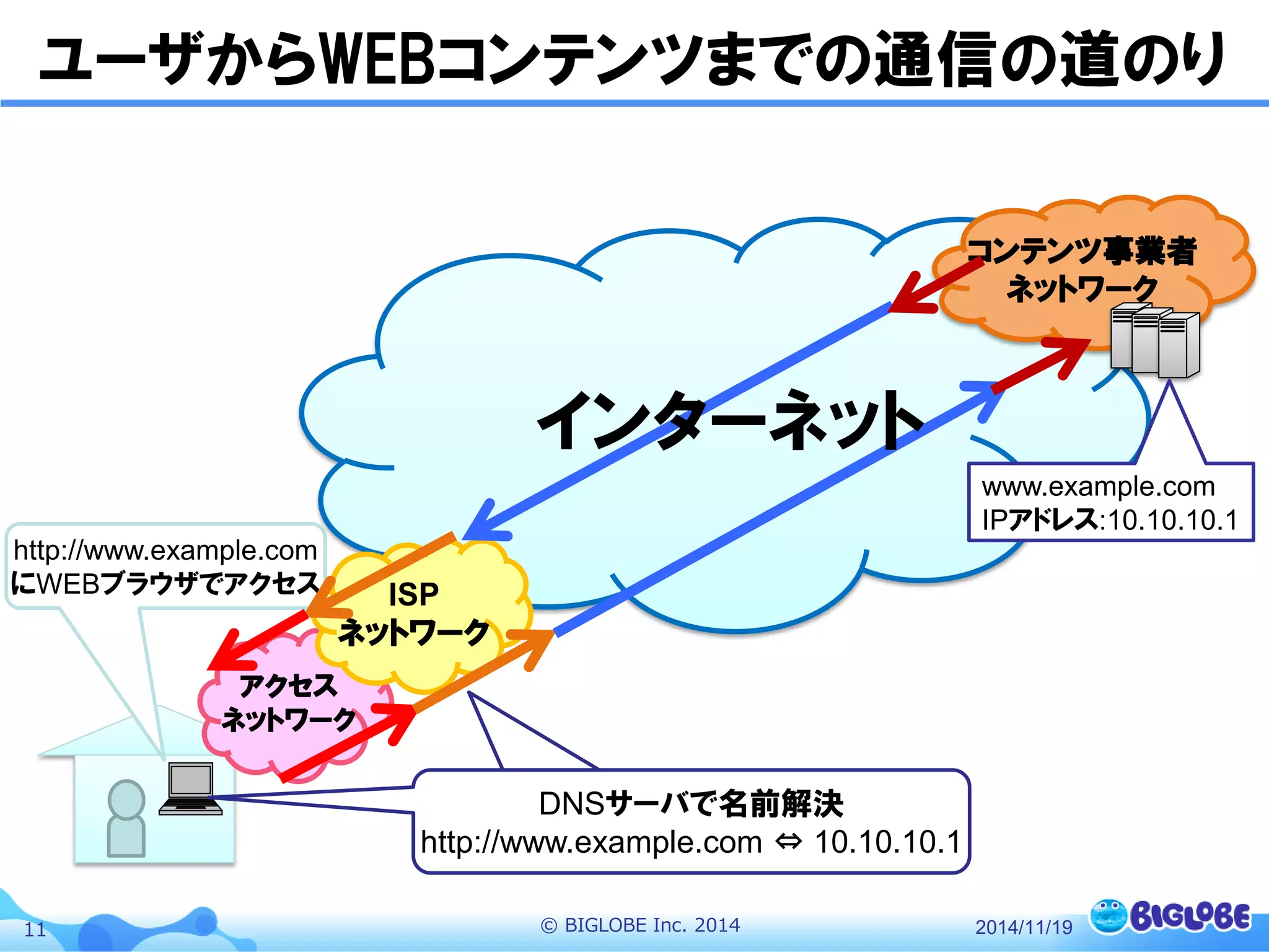 © BIGLOBE Inc. 201411
ユーザからWEBコンテンツまでの通信の道のり
アクセス
ネットワーク
ISP
ネットワーク
http://www.example.com
にWEBブラウザでアクセス
コンテンツ事業者
ネットワーク
www.example.com
IPアドレス:10.10.10.1
インターネット
DNSサーバで名前解決
www.abc.com ⇔10.10.10.1
DNSサーバで名前解決
http://www.example.com ⇔ 10.10.10.1
2014/11/19
 