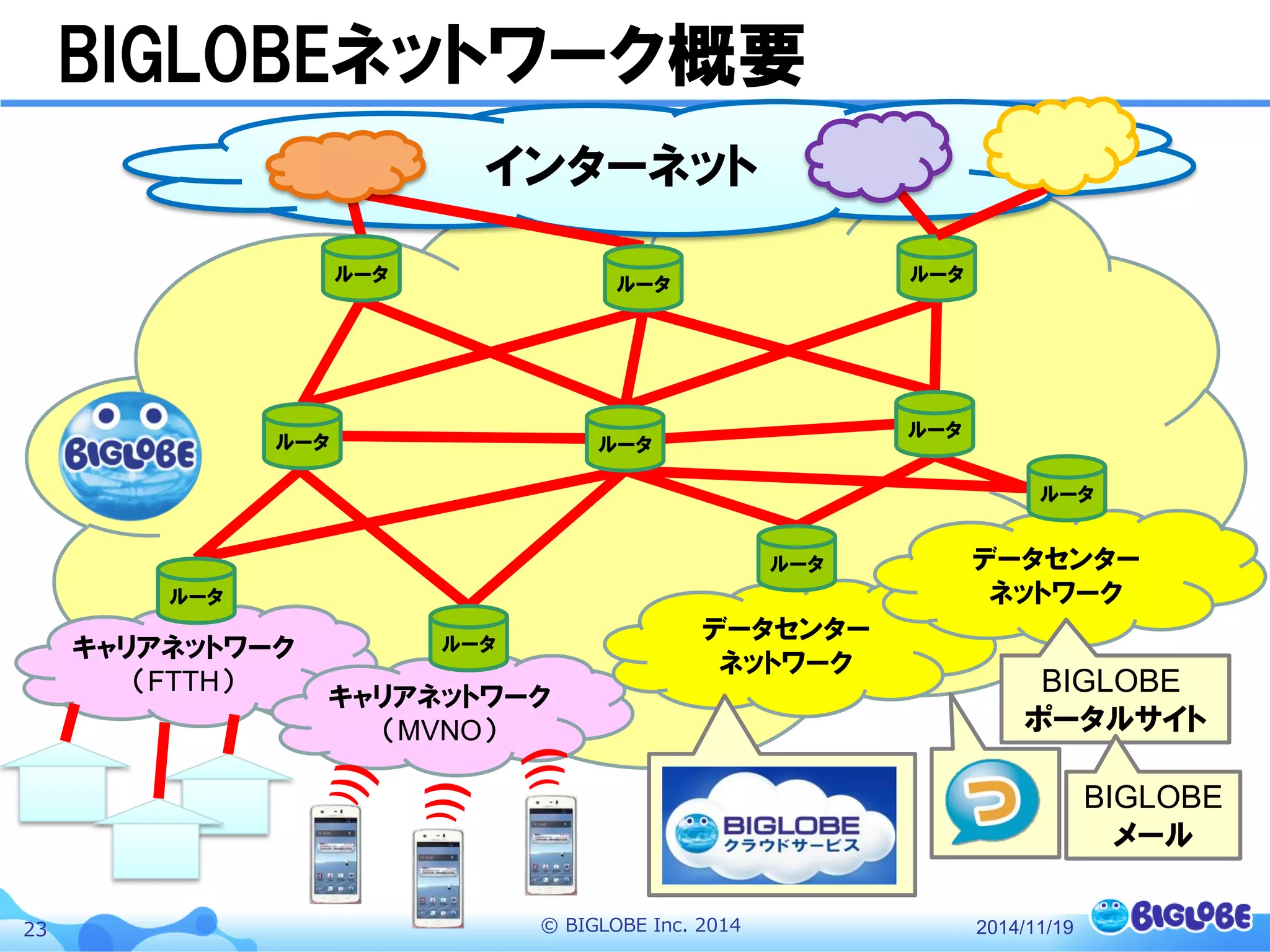 © BIGLOBE Inc. 201423
インターネット
BIGLOBEネットワーク概要
キャリアネットワーク
（FTTH）
キャリアネットワーク
（MVNO）
データセンター
ネットワーク
データセンター
ネットワーク
ルータ
ルータ
ルータ
ルータ
ルータ
ルータ ルータ
ルータ
ルータ ルータ
BIGLOBE
ポータルサイト
BIGLOBE
メール
2014/11/19
 