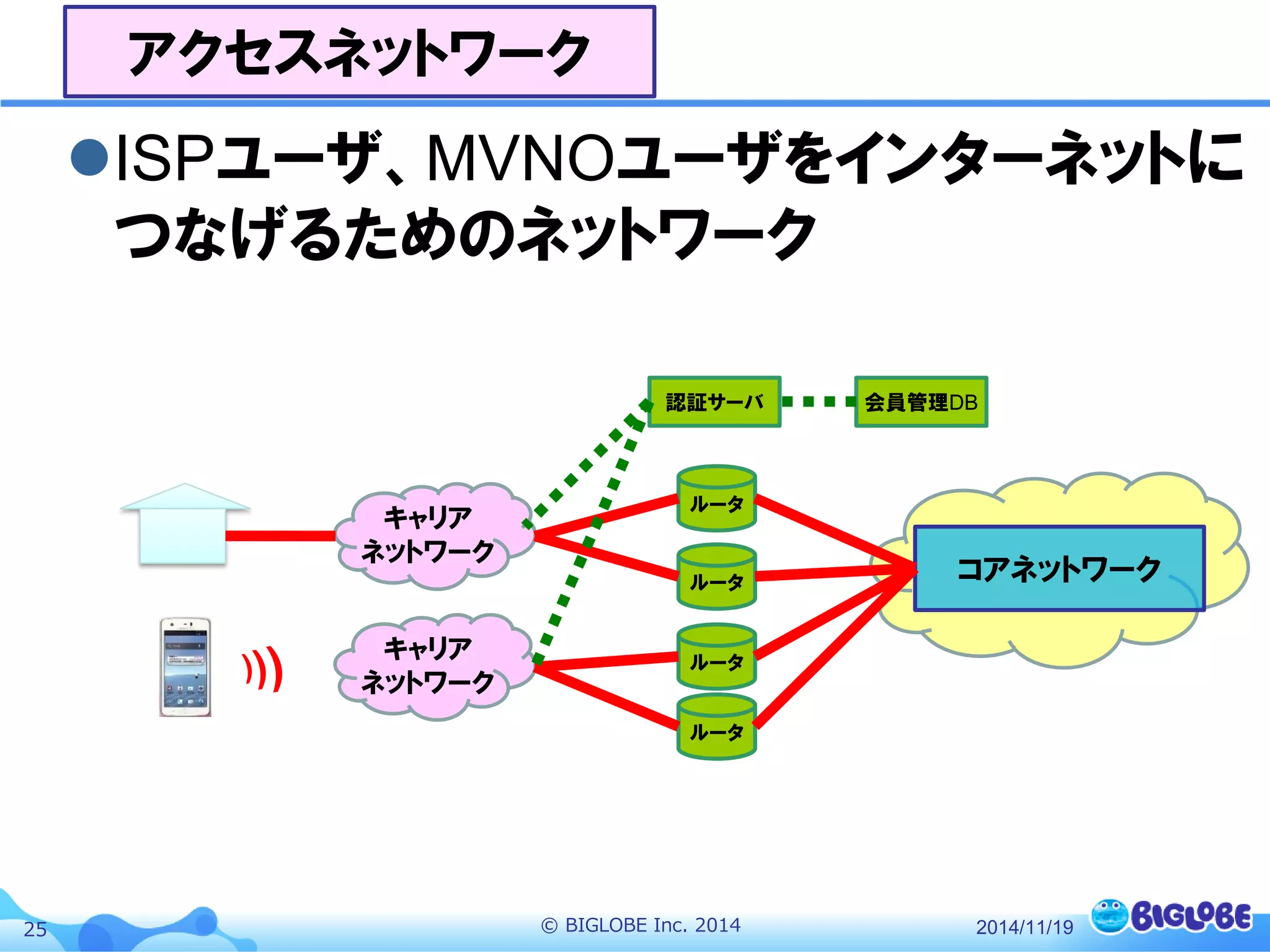 © BIGLOBE Inc. 201425
ISPユーザ、MVNOユーザをインターネットに
つなげるためのネットワーク
アクセスネットワーク
キャリア
ネットワーク
キャリア
ネットワーク
ルータ
ルータ
ルータ
コアネットワーク
ルータ
認証サーバ 会員管理DB
2014/11/19
 