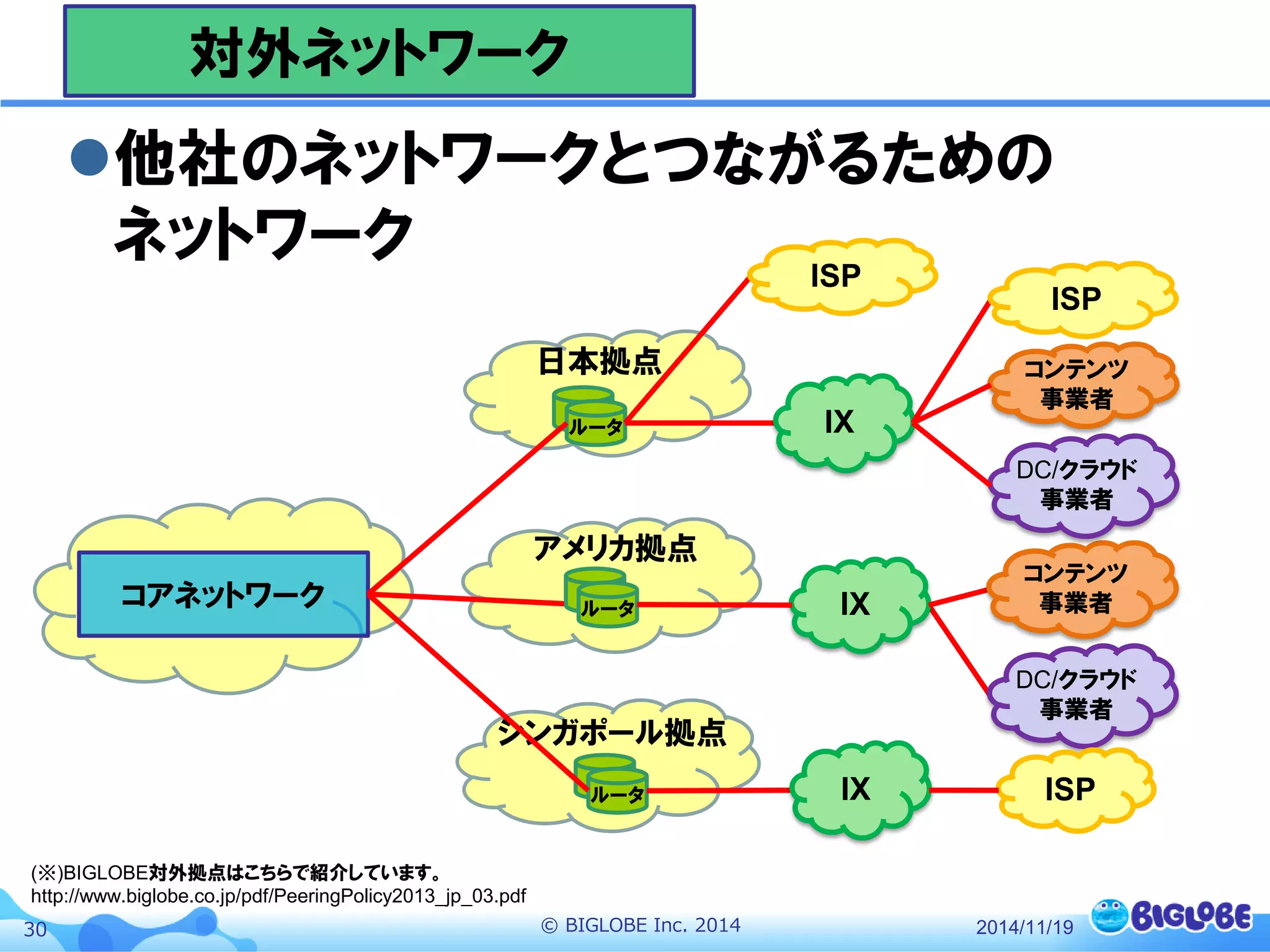 © BIGLOBE Inc. 201430
他社のネットワークとつながるための
ネットワーク
対外ネットワーク
コアネットワーク
ルータ
ルータ
シンガポール拠点
IX
DC/クラウド
事業者
IX ISP
IX
コンテンツ
事業者
アメリカ拠点
日本拠点
コンテンツ
事業者ルータ
2014/11/19
(※)BIGLOBE対外拠点はこちらで紹介しています。
http://www.biglobe.co.jp/pdf/PeeringPolicy2013_jp_03.pdf
DC/クラウド
事業者
ISP
ISP
 
